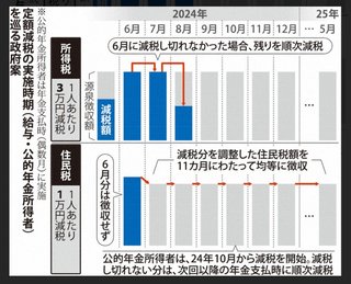 定額減税は、１番得したのは兼業家庭
