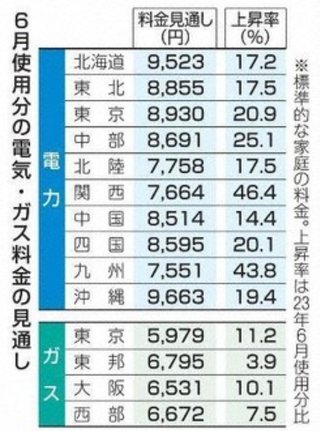 6月電気代、最大46.4％上昇。補助金終了だってさ。
