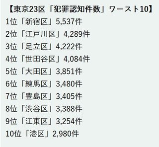 東京23区「治安が悪い街」最新調査…「歌舞伎町1丁目」はワースト2位