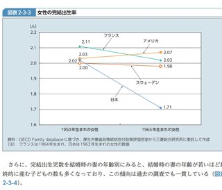 出生率を増やすには、男女とも自立だとさ