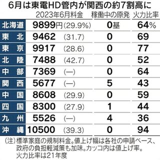 古市憲寿「原発を動かした方が電気代下がりますよ」関東･北海道は原発未稼働で電気代が高い