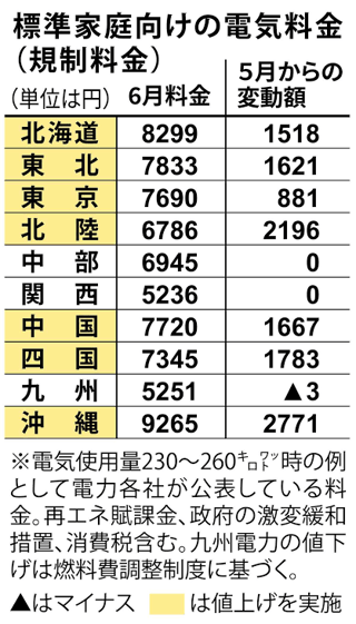 古市憲寿「原発を動かした方が電気代下がりますよ」関東･北海道は原発未稼働で電気代が高い