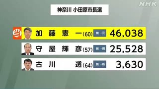 小田原市長選挙　自民党・維新推薦の候補が惨敗。