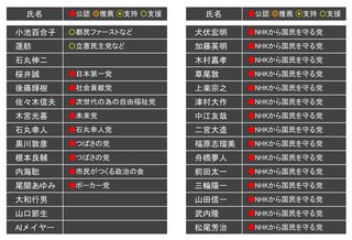 東京都民さん都知事選で選択肢が無さすぎる件