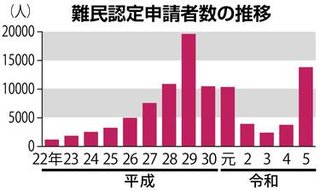 難民申請3回以上で送還可能に　制度の悪用抑止　改正入管法､6月10日完全施行【入管難民法改正】