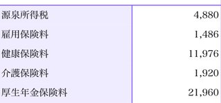 フルタイムになったら税金どのくらいひかれるの？