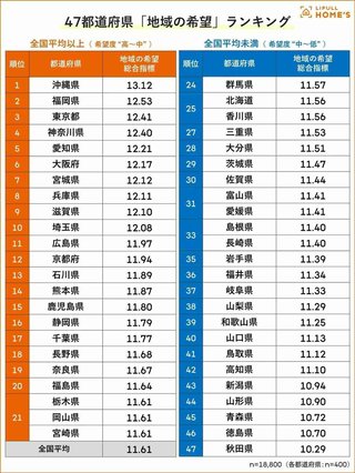 47都道府県「地域の希望」ランキング