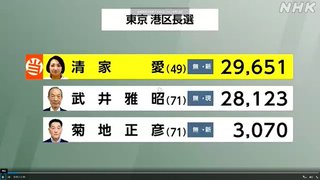 小田原市長選挙　自民党・維新推薦の候補が惨敗。