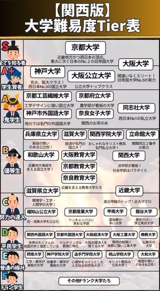 関西版 大学難易度