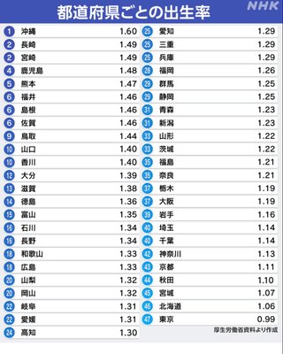 東京出生率　0.99　令和の現実