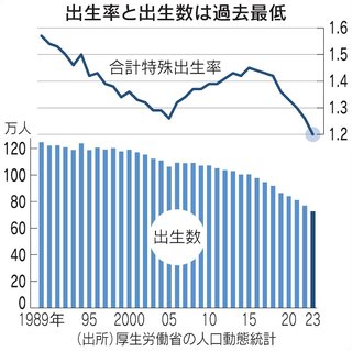 有効だと思う少子化対策 1位｢大学まで無償化｣ 読者5000人の声【日本経済新聞】