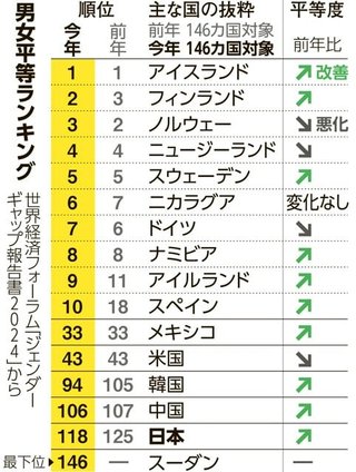 2024年版「ジェンダーギャップ報告書」が発表　日本は世界118位