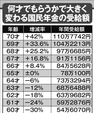 専業主婦は基礎年金だけど、65歳までどうするの？減額だよ？