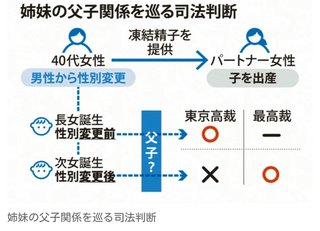 女性カップルの子に父子関係認める　性別変更前の精子で出生　最高裁