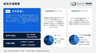 家具の市場規模、シェア、分析課題、今後の成長予測 2024-2036