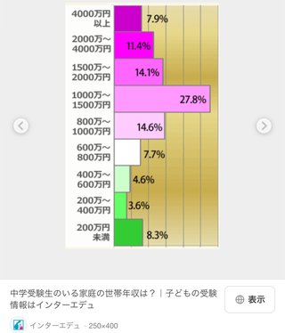 23区で世帯年収1,500万円って実際負け組なの？