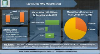 南アフリカのMNO/MVNO市場 2019-2028 アプリケーション、収益、過度の成長