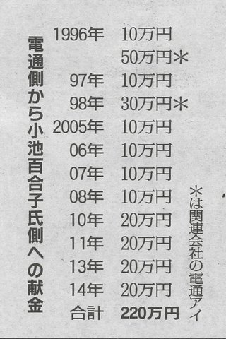 小池百合子と電通の怪しい関係。