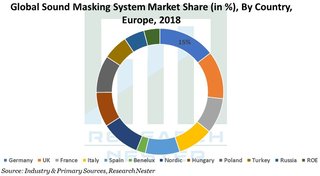 サウンドマスキングシステム市場 2018-2027 | 概要と範囲、業界の見通し、規模と予測