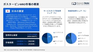 ガスタービンMRO市場2036年業界分析、技術革新、トレンド、成長