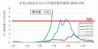 手足口病の患者数が全国で「警報レベル」 13週連続で増加
