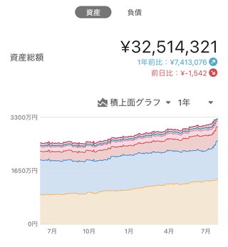 貯金1000万こえちゃった笑。うらやましい？