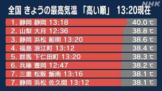 静岡市 気温が40.0度に ことし初めて国内で40度以上を観測