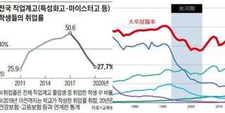 韓国、今年の新卒者の就職率は2割のみ