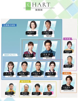 フジテレビ系【マウンテンドクター】月曜10時