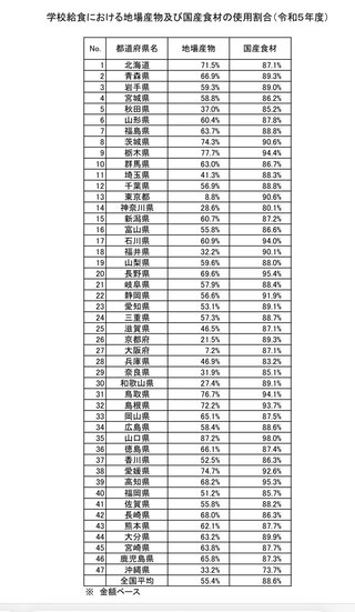 給食の食材って国内産なのかな？