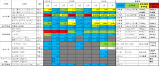 私の健康診断・血液検査の結果（血中脂質、肝機能、血糖値、ヘモグロビンなど）を発表いたします！