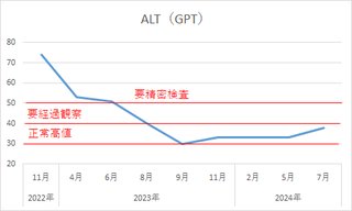 私の健康診断・血液検査の結果（血中脂質、肝機能、血糖値、ヘモグロビンなど）を発表いたします！
