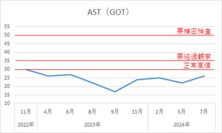 私の健康診断・血液検査の結果（血中脂質、肝機能、血糖値、ヘモグロビンなど）を発表いたします！