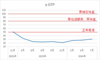 私の健康診断・血液検査の結果（血中脂質、肝機能、血糖値、ヘモグロビンなど）を発表いたします！