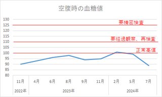 私の健康診断・血液検査の結果（血中脂質、肝機能、血糖値、ヘモグロビンなど）を発表いたします！