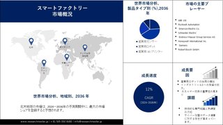 スマートファクトリー市場 2036 アプリケーション、収益、過度の成長、および地域予測