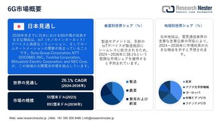 6G 市場の推進要因、収益、アプリケーション、業界需要分析2036