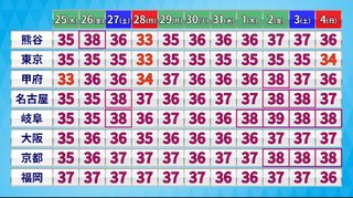 これほんと？気温