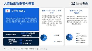 大麻抽出物市場の動向、需要分析、業界調査レポート2024-2036
