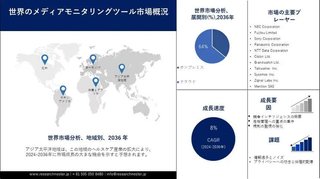 メディアモニタリングツール市場 2024-2036 主要キープレーヤー別、収益分析