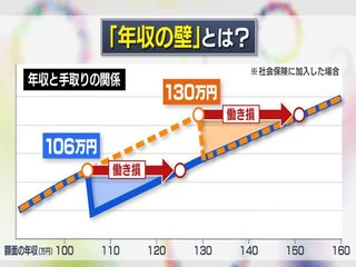 扶養外れるなら年収いくら以上稼ぎたい？