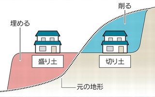 新築でも盛り土だと地面から崩れるよ