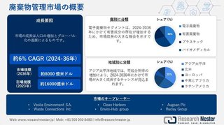 廃棄物管理市場規模、市場現状、主要企業、2036年予測