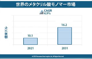 メタクリル酸系モノマー市場の収益と成長予測：2021年から2031年の主要動向
