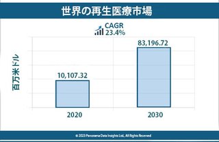 再生医療市場の全貌：10年間での成長と収益拡大の詳細