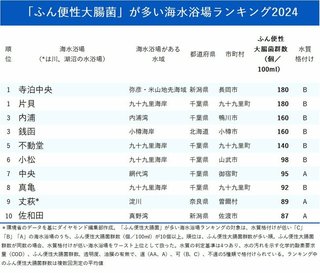 「ふん便性大腸菌」が多い海水浴場ランキング2024【ワースト100・完全版】
