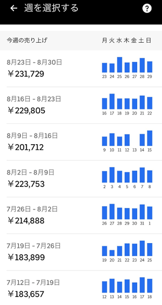 Uber EATSガチ勢さん、3ヶ月で264万円を稼ぎ出すことに成功