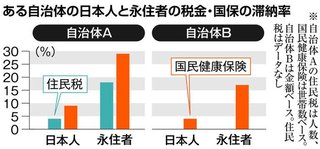 永住者の税金滞納､日本人の3倍にのぼることが判明　政府内部資料で判明､資格剥奪も
