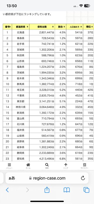 家に車ない人　少ないの？