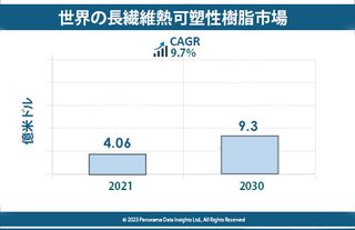 長繊維熱可塑性樹脂市場の詳細分析: 2021年から2030年までの成長予測と主要要因